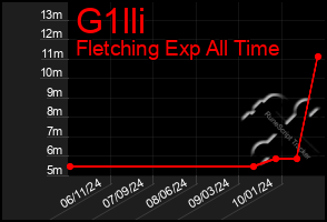 Total Graph of G1lli