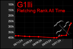 Total Graph of G1lli