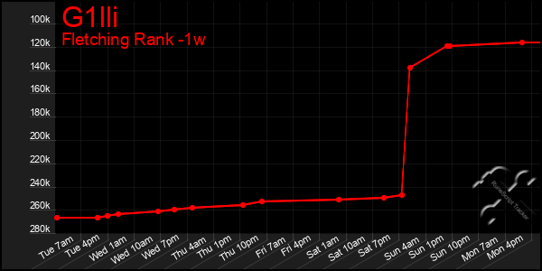 Last 7 Days Graph of G1lli