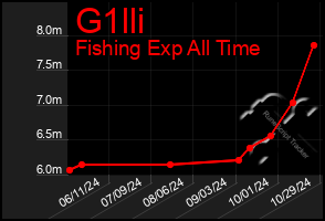 Total Graph of G1lli