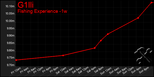 Last 7 Days Graph of G1lli