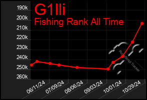 Total Graph of G1lli