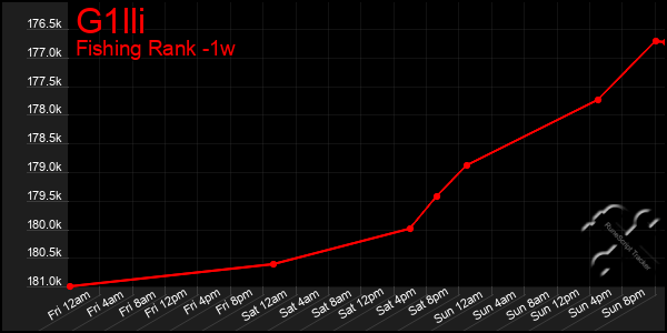 Last 7 Days Graph of G1lli