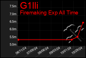 Total Graph of G1lli