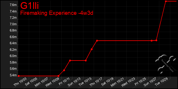 Last 31 Days Graph of G1lli