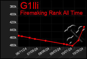 Total Graph of G1lli