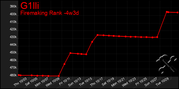 Last 31 Days Graph of G1lli