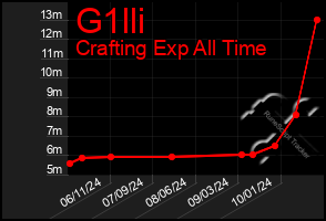 Total Graph of G1lli