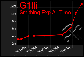 Total Graph of G1lli