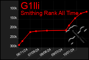 Total Graph of G1lli