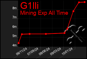 Total Graph of G1lli