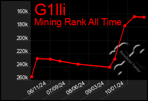 Total Graph of G1lli