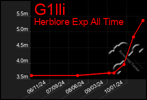 Total Graph of G1lli