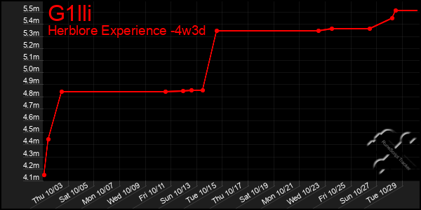 Last 31 Days Graph of G1lli