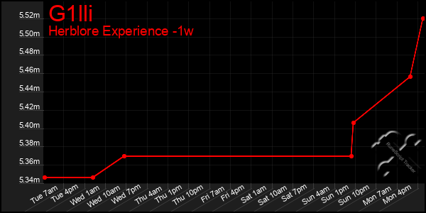 Last 7 Days Graph of G1lli