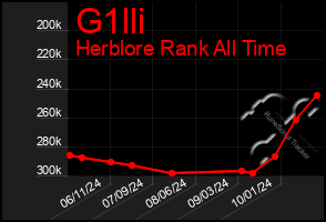 Total Graph of G1lli