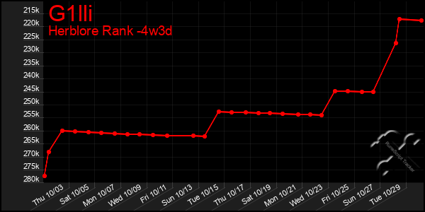 Last 31 Days Graph of G1lli