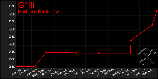 Last 7 Days Graph of G1lli