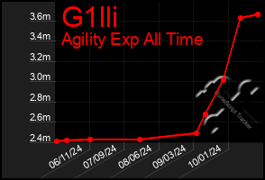 Total Graph of G1lli