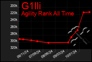 Total Graph of G1lli