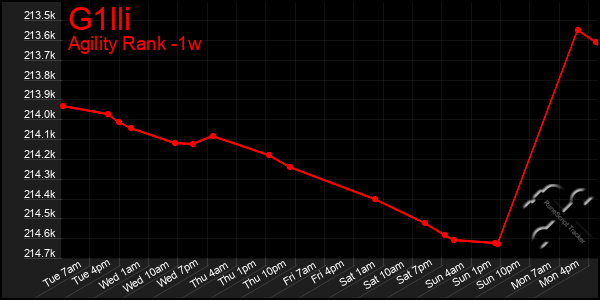 Last 7 Days Graph of G1lli