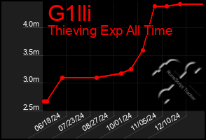 Total Graph of G1lli