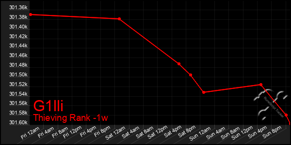 Last 7 Days Graph of G1lli