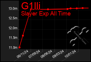 Total Graph of G1lli