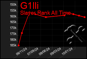 Total Graph of G1lli