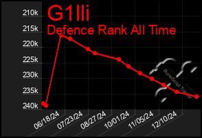 Total Graph of G1lli