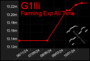 Total Graph of G1lli