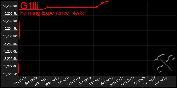 Last 31 Days Graph of G1lli