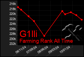 Total Graph of G1lli