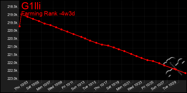 Last 31 Days Graph of G1lli