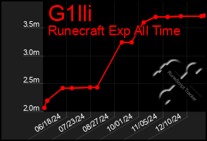 Total Graph of G1lli