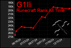 Total Graph of G1lli