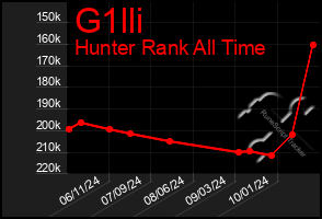 Total Graph of G1lli