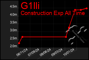 Total Graph of G1lli