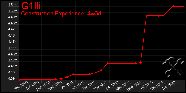 Last 31 Days Graph of G1lli