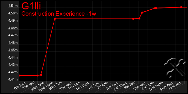 Last 7 Days Graph of G1lli