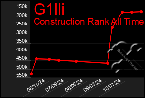 Total Graph of G1lli