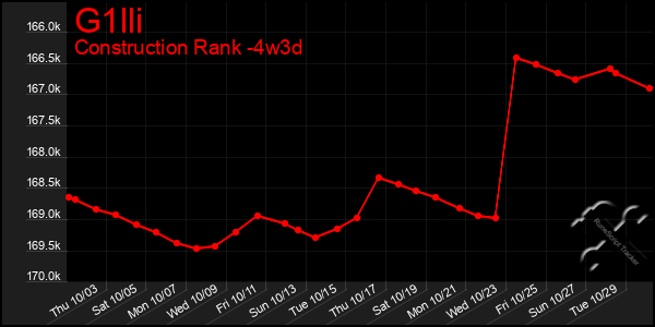 Last 31 Days Graph of G1lli