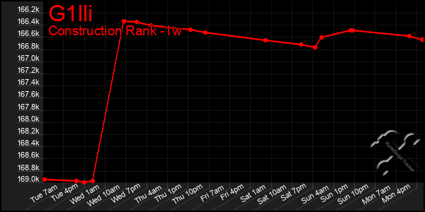 Last 7 Days Graph of G1lli