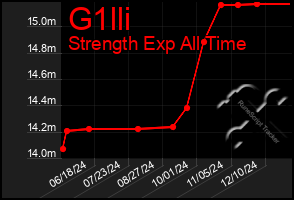 Total Graph of G1lli