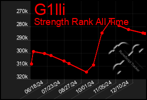 Total Graph of G1lli