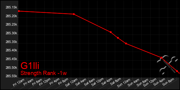 Last 7 Days Graph of G1lli