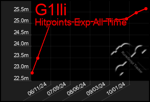 Total Graph of G1lli