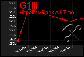 Total Graph of G1lli