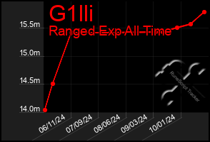 Total Graph of G1lli