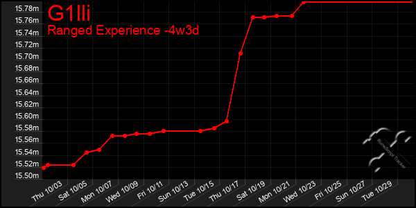 Last 31 Days Graph of G1lli